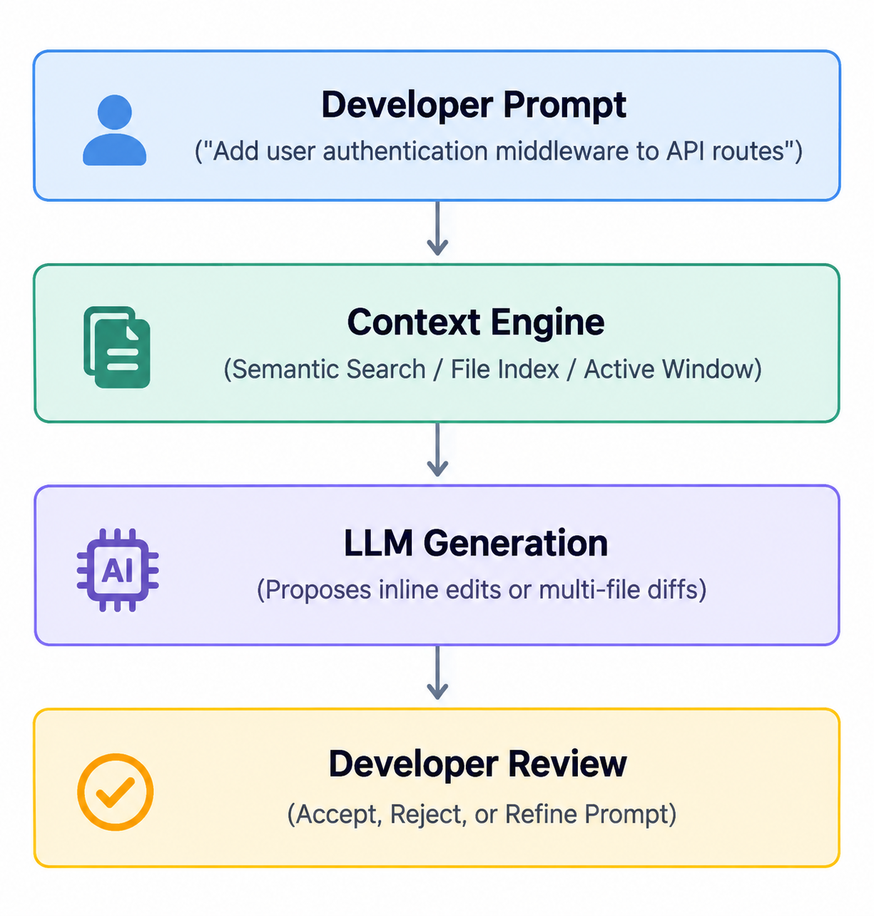 Processus de fonctionnement de Cursor AI