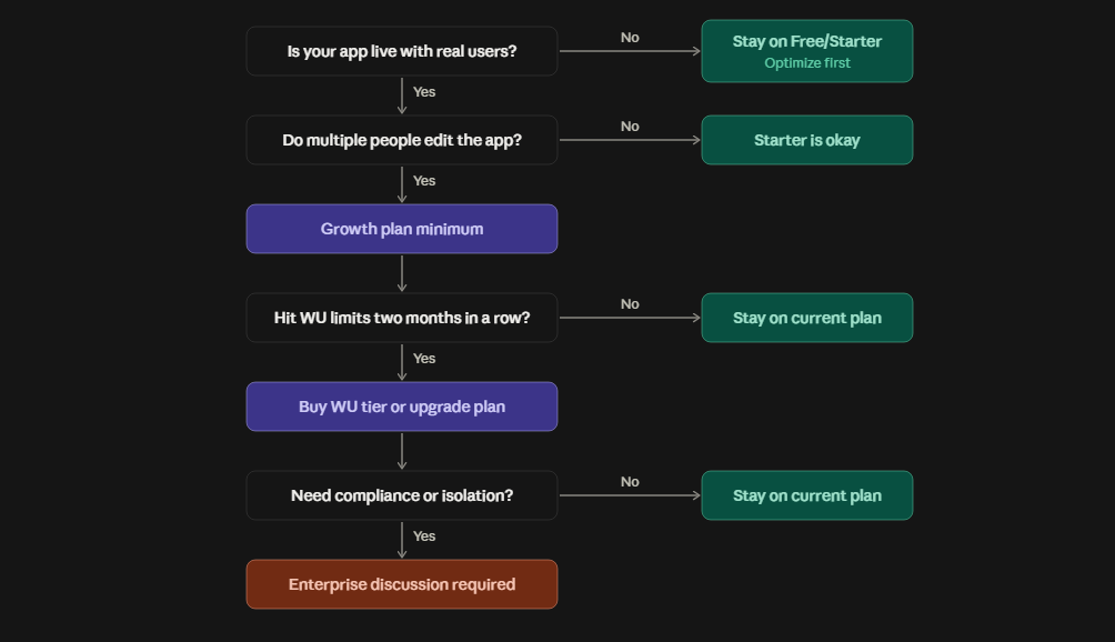 Decision tree to help you choose bubble pricing plan