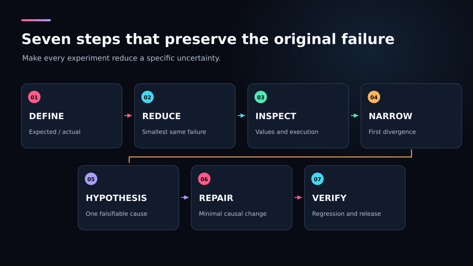Comment déboguer du code logiciel en 7 étapes reproductibles