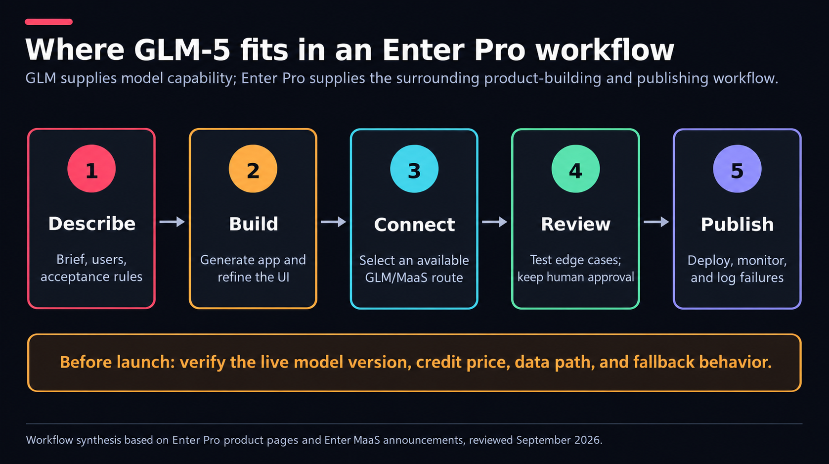 यह इमेज दिखाती है कि GLM-5 Enter Pro के वर्कफ़्लो में कैसे फ़िट होता है