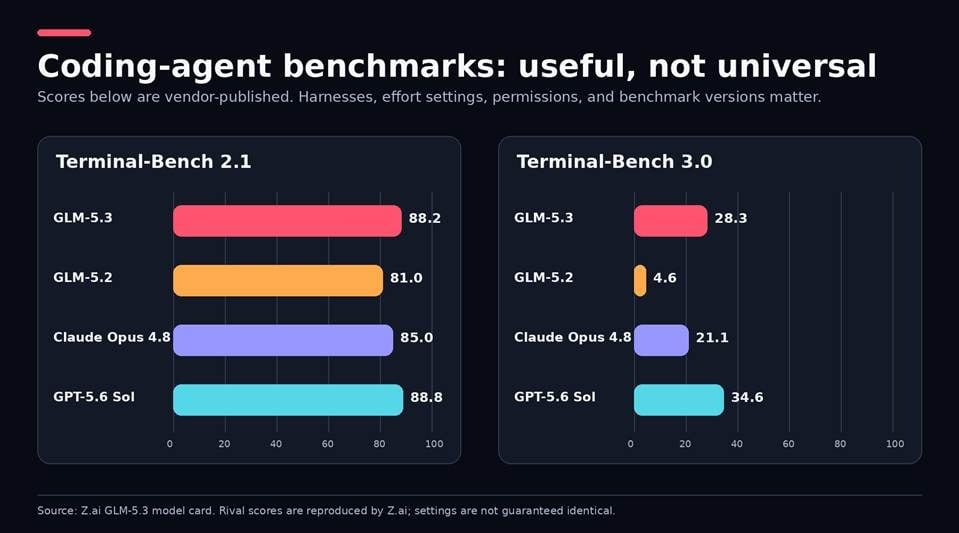 यह इमेज दो बार चार्ट्स दिखाती है, जो Terminal-Bench 2.1 और Terminal-Bench 3.0 के लिए कोडिंग-एजेंट बेंचमार्क की तुलना करते हैं