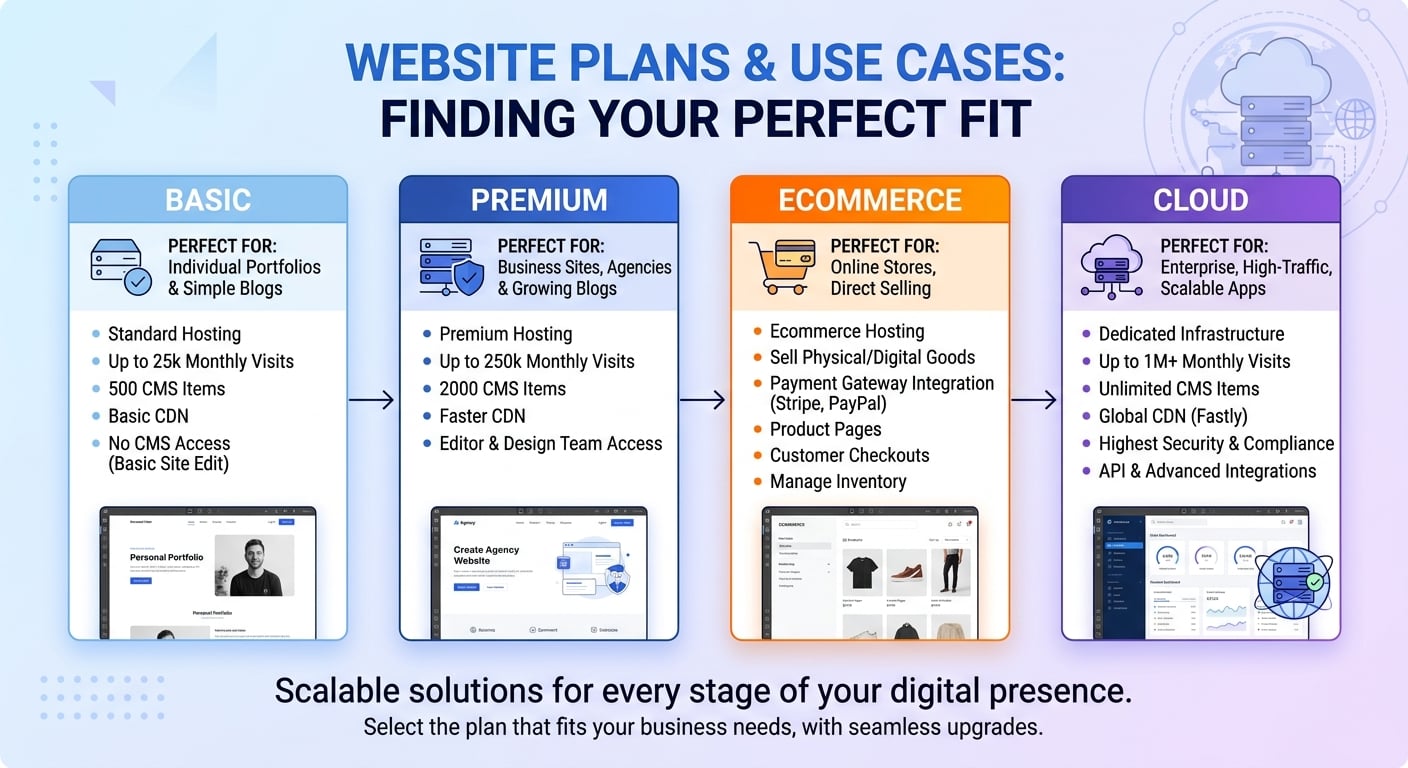 Webflow use cases mapped to pricing plans