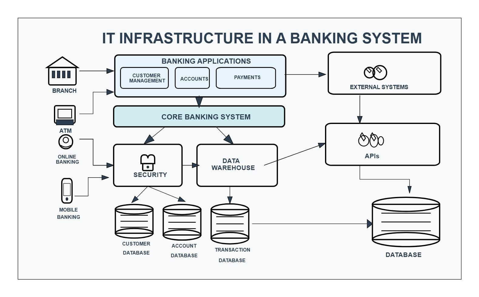 The diagram titled "IT INFRASTRUCTURE IN A BANKING SYSTEM" illustrates the architecture of a banking system. It shows various components including branch, ATM, online banking, mobile banking, banking applications (customer management, accounts, payments), core banking system, security, data warehouse, and external systems. The core banking system connects to customer, account, transaction databases, and a database. External systems interact with APIs, which are linked to the data warehouse and databases. This diagram relates to the context discussing real-world use cases of traditional programming in financial systems, specifically highlighting the IT infrastructure involved.