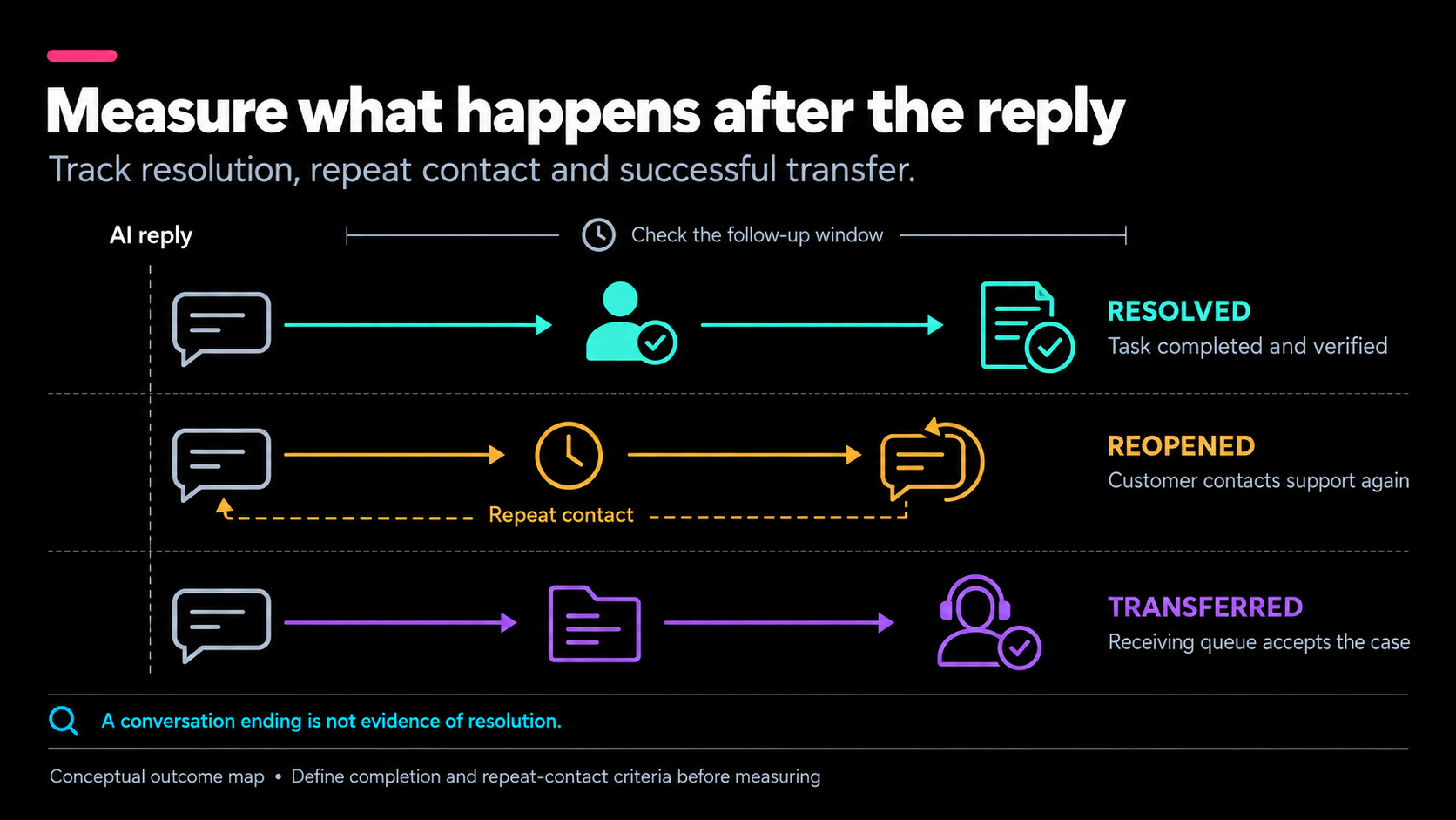 L'image, intitulée "Mesurez ce qui se passe après la réponse", illustre le processus de suivi des résolutions vérifiées, des contacts répétés et des transferts acceptés après la réponse d'un assistant IA.