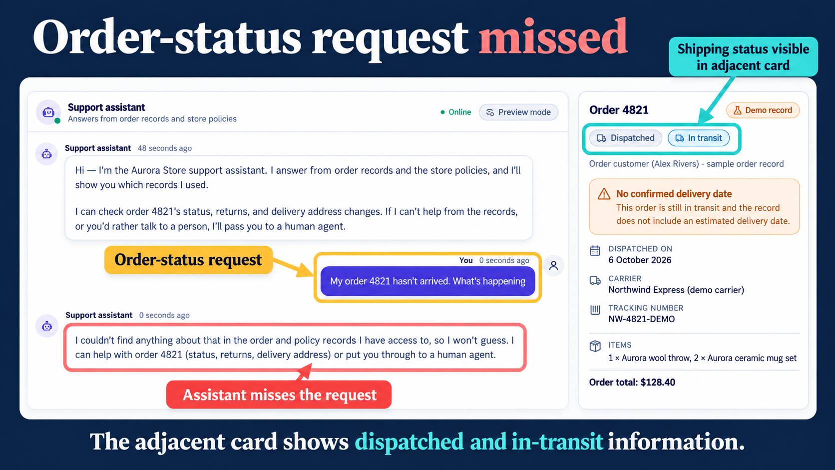 L'image illustre un scénario de service client où un client demande le statut de la commande 4821, mais l'assistant échoue à le fournir. La carte adjacente montre que la commande est "Expédiée" et "En transit", avec une note indiquant que l'enregistrement n'inclut pas de date de livraison estimée.