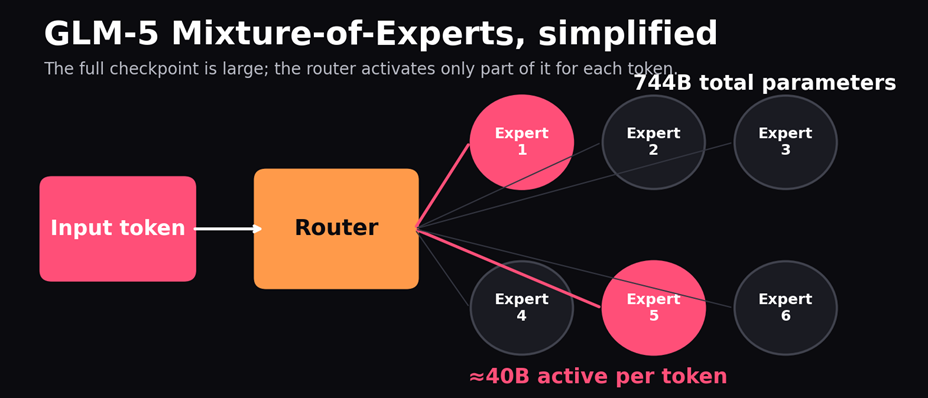 यह इमेज GLM-5 के Mixture-of-Experts मॉडल को दिखाती है