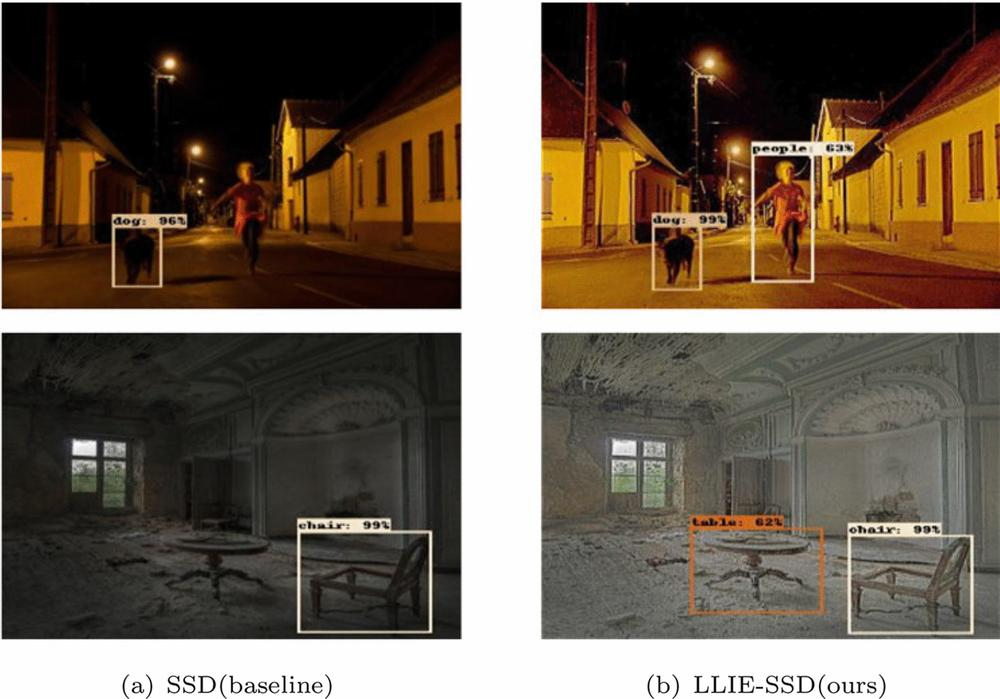 The image presents two sets of results comparing SSD (baseline) and LLIE-SSD (ours) in real-world use cases. Each set has two images: the top shows a nighttime street scene with a person and a dog, and the bottom shows an indoor scene with a chair and a table. Both sets have bounding boxes around the objects, with text indicating the object names and their detection probabilities. The LLIE-SSD results in the right set have orange bounding boxes, while the SSD results in the left set have white ones. This visual comparison likely illustrates the performance differences between the two AI programming approaches in pattern recognition tasks.
