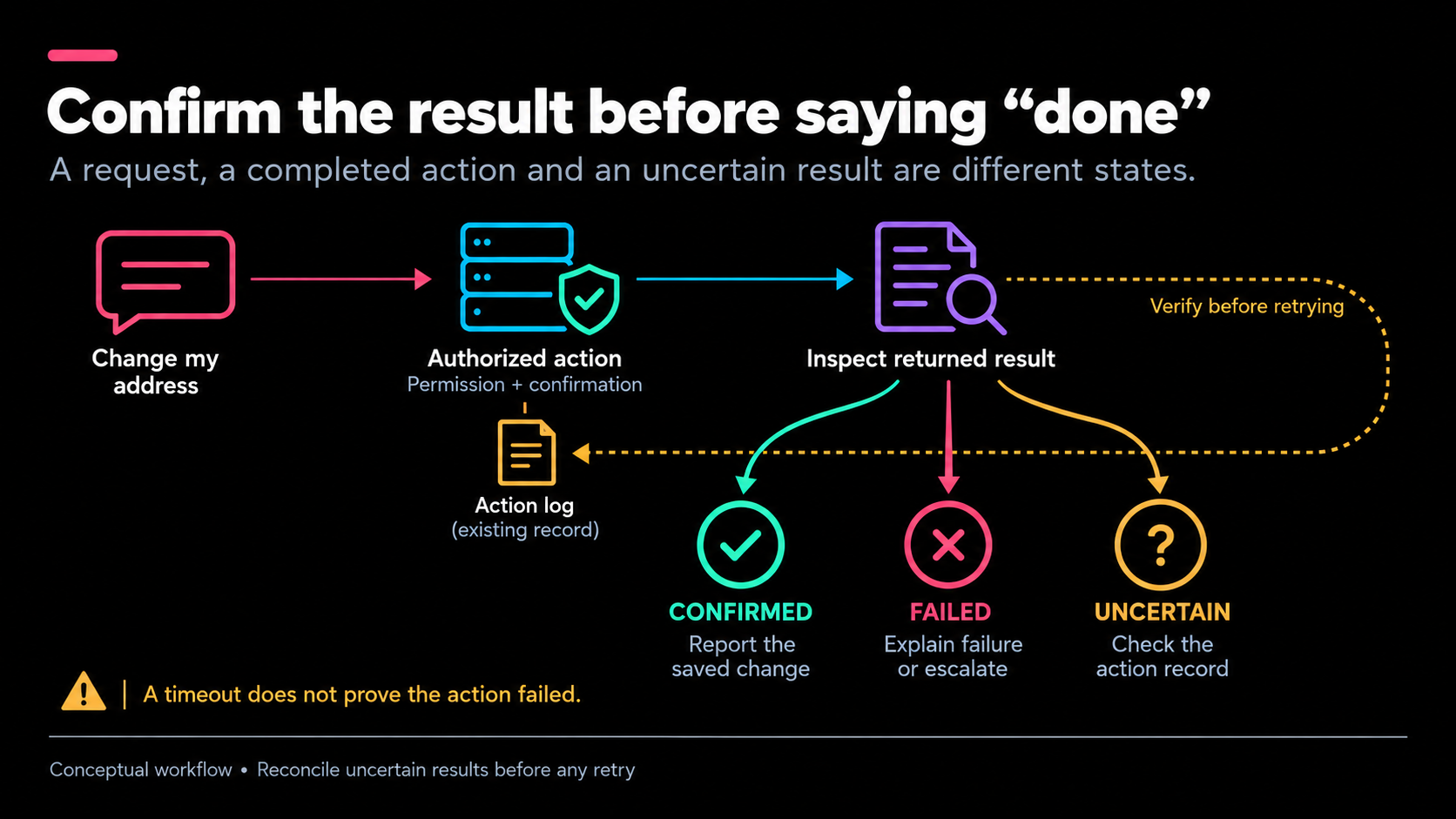 L'image illustre le processus de traitement des demandes client via l'IA conversationnelle, en soulignant l'importance de confirmer les résultats avant de dire "terminé". Elle commence par une demande client (par exemple, "Change mon adresse") menant à une action autorisée nécessitant une permission et une confirmation. Le résultat renvoyé est inspecté, avec trois issues possibles : confirmé, échoué et incertain.