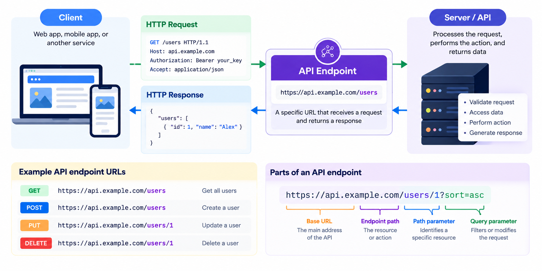 API एंडपॉइंट डायग्राम जो क्लाइंट रिक्वेस्ट, सर्वर रिस्पॉन्स और URL संरचना दिखाता है