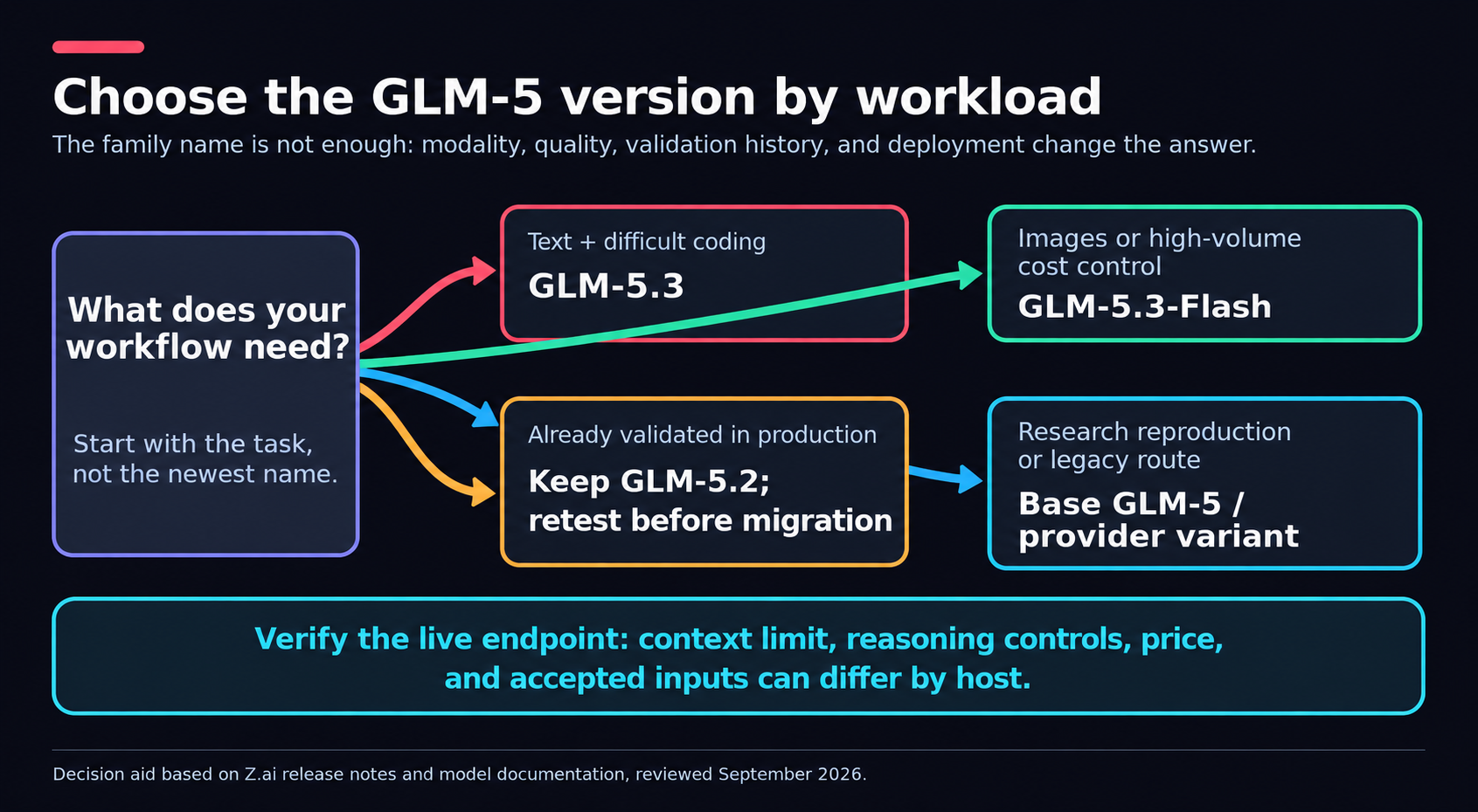 यह इमेज, जिसका टाइटल है "वर्कलोड के हिसाब से GLM-5 वर्शन चुनें", वर्कफ़्लो की ज़रूरतों के आधार पर GLM-5 वर्शन चुनने के लिए एक डिसिज़न फ़्लो दिखाती है
