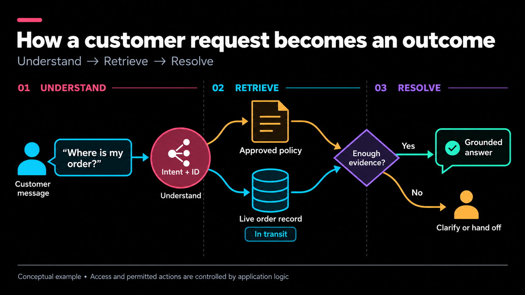 L'image illustre le processus par lequel une demande client devient un résultat dans l'IA conversationnelle pour le service client, divisé en trois étapes : Comprendre, Récupérer et Résoudre. À l'étape Comprendre, un message client comme "Où est ma commande ?" est traité pour extraire l'intention et l'identifiant. L'étape Récupérer consiste à récupérer une politique approuvée et un enregistrement de commande en direct (par exemple, "En transit") depuis une base de données. L'étape Résoudre vérifie s'il y a suffisamment de preuves ; si oui, une réponse fondée est fournie ; si non, une clarification ou un transfert est nécessaire.
