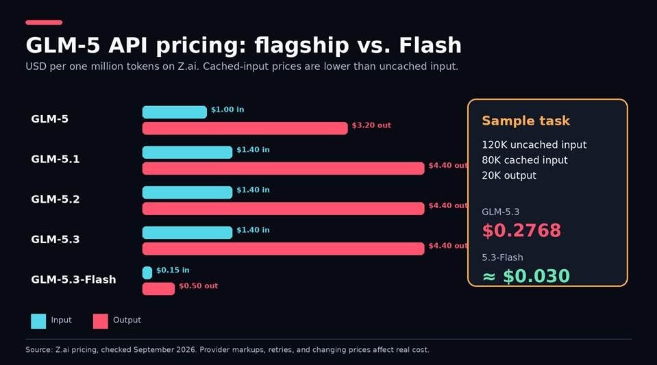 यह इमेज एक बार चार्ट है, जिसका टाइटल है "GLM-5 API प्राइसिंग: फ़्लैगशिप vs Flash"