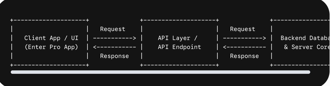 API endpoint definition