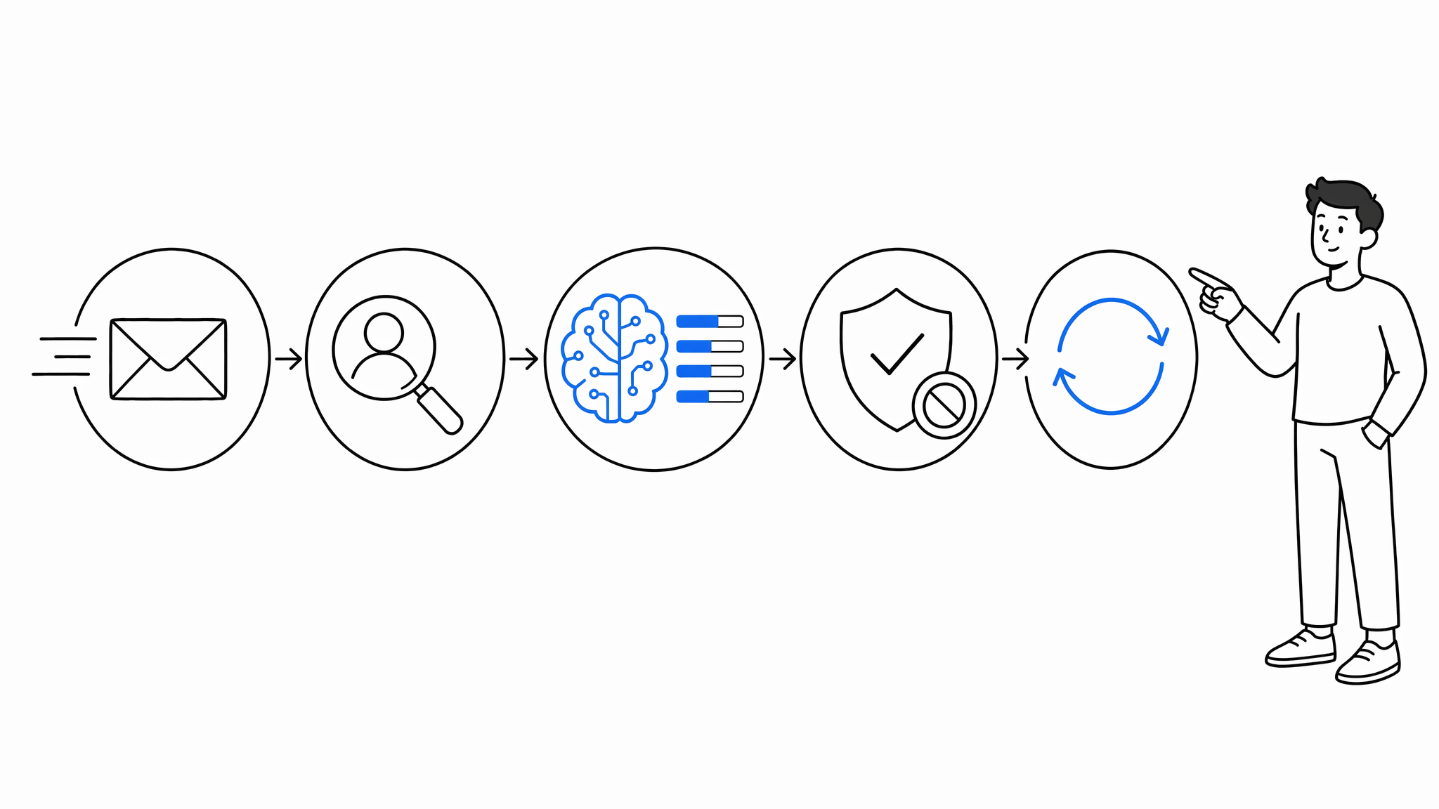 Five-stage messaging security agent pipeline: ingestion, context building, AI threat analysis, decision and action, feedback loop